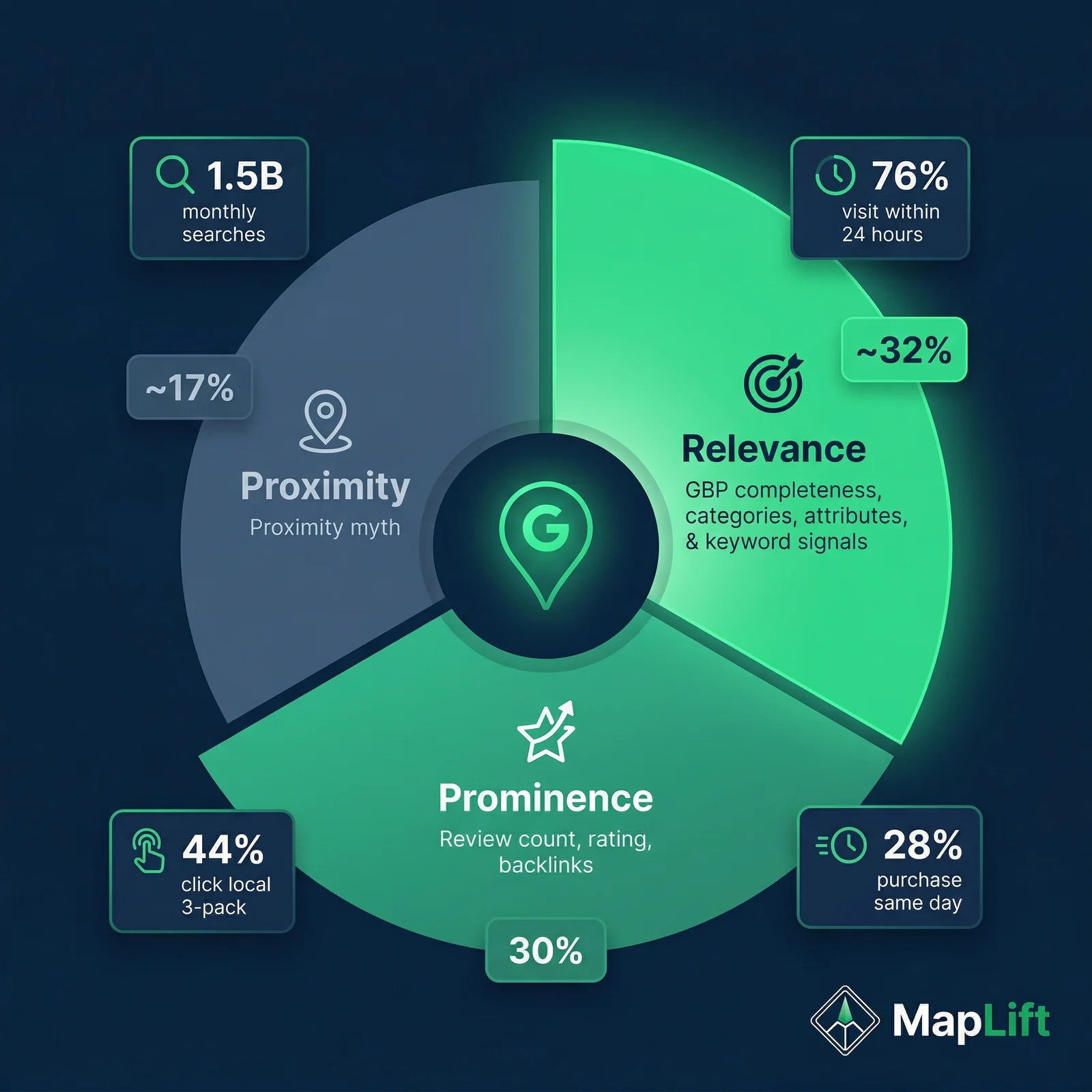 Radial diagram showing Google's three near me optimization ranking factors: proximity, relevance, and prominence