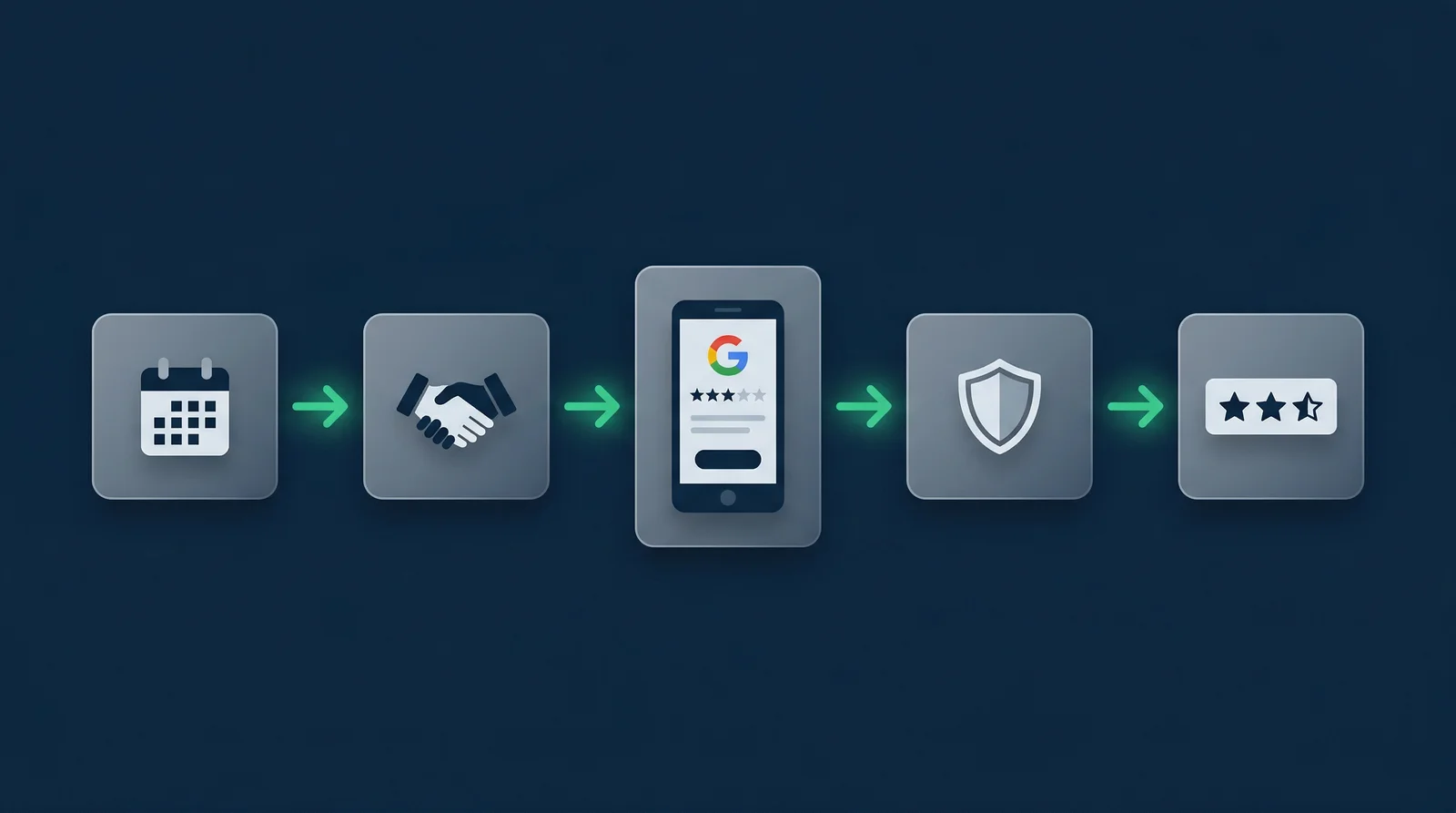 Compliant Google review collection workflow for clinics and doctors — privacy-safe steps from appointment to published review