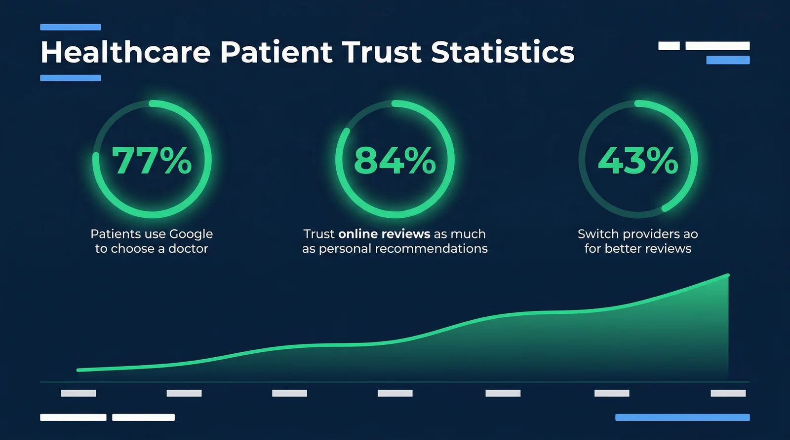 Data visualization of Google reviews impact on patient trust — 77% of patients use Google reviews for clinics doctors to choose a provider