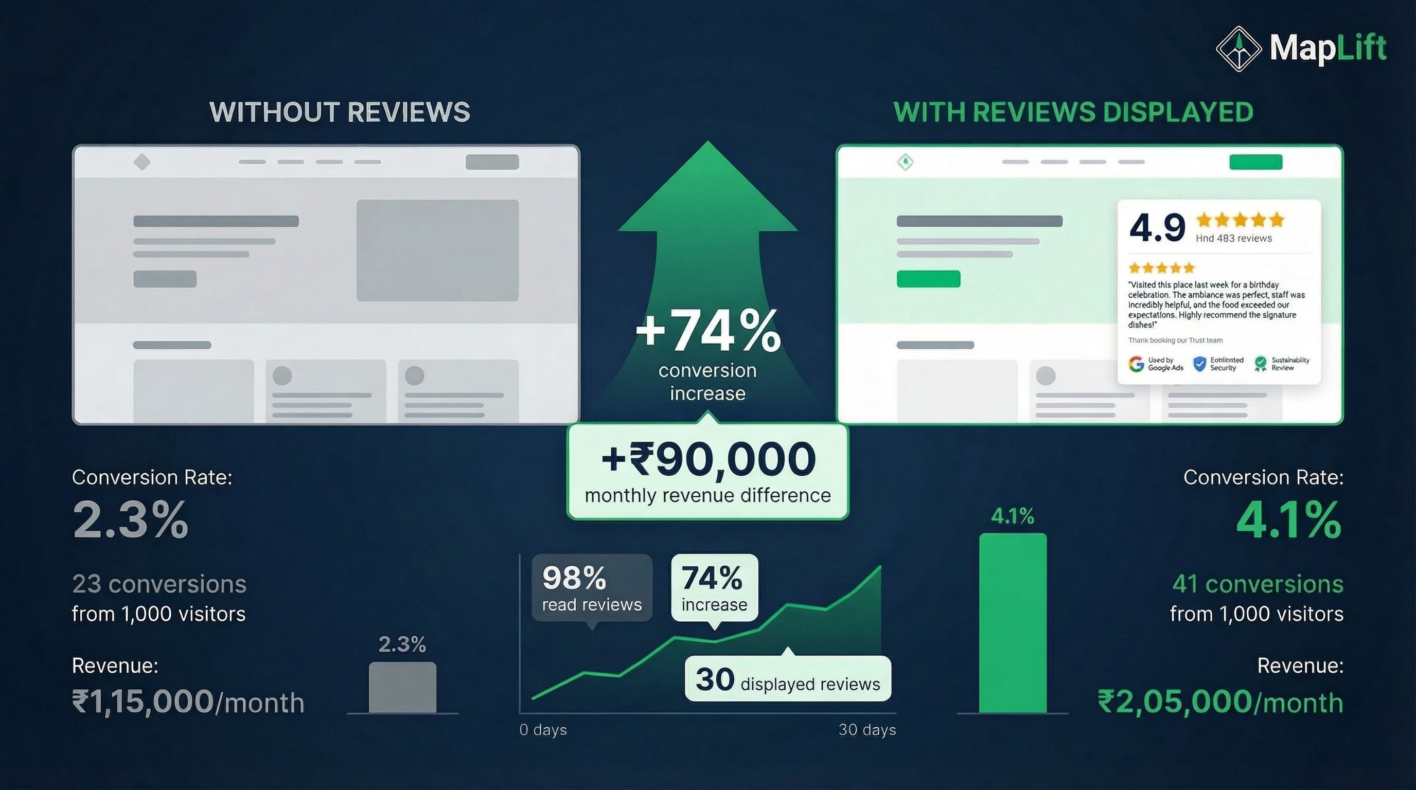 Conversion rate comparison showing 74% increase with visible Google reviews - from 2.3% without reviews to 4.1% with reviews displayed