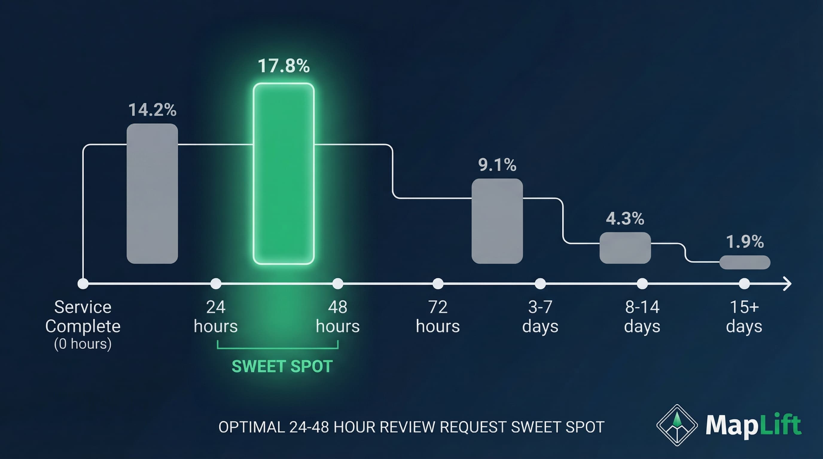 Optimal timing for review requests showing best conversion windows - 24-48 hours post-purchase has highest response rates