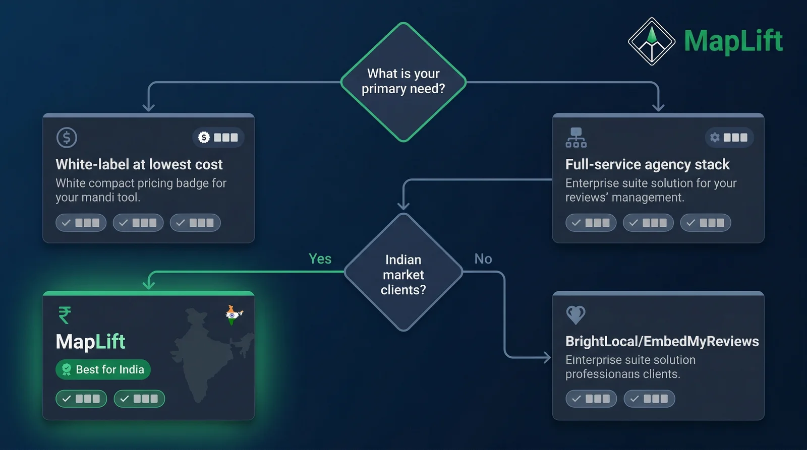 Decision flowchart helping agencies choose the right Grade.us alternative based on white-label needs, budget, and whether they serve Indian market clients
