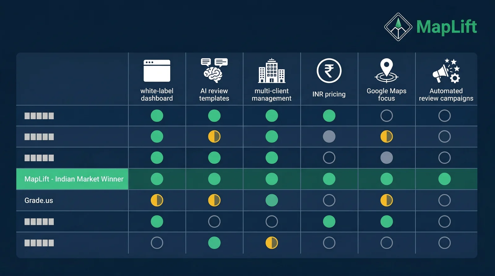 Feature matrix comparing 7 Grade.us alternatives on white-label dashboard, AI review templates, INR pricing, multi-client management, and Google Maps focus
