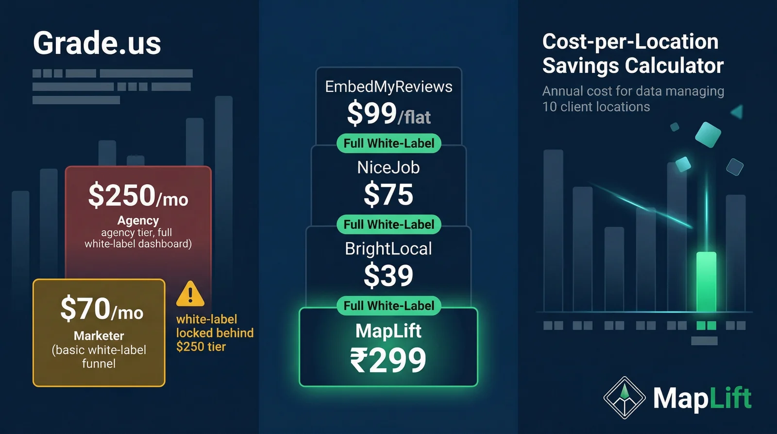 Grade.us alternatives pricing comparison chart showing cost per location across platforms including MapLift at ₹299/month vs Grade.us at $250/month for white-label
