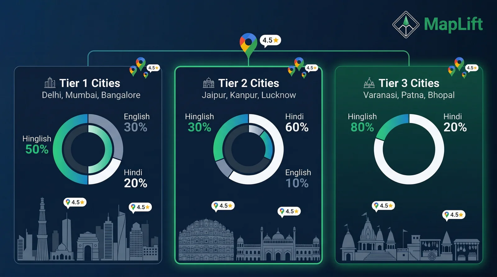 City tier language strategy showing Hindi Google reviews mix for Tier 1 vs Tier 2 vs Tier 3 Indian cities