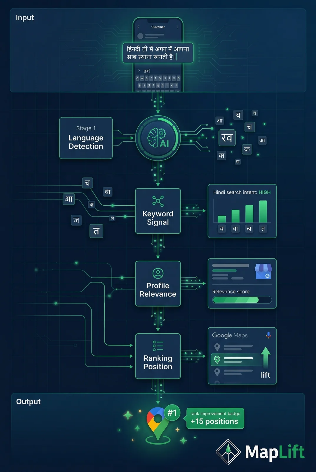 Technical pathway showing how Hindi Google reviews improve local search ranking signals step by step