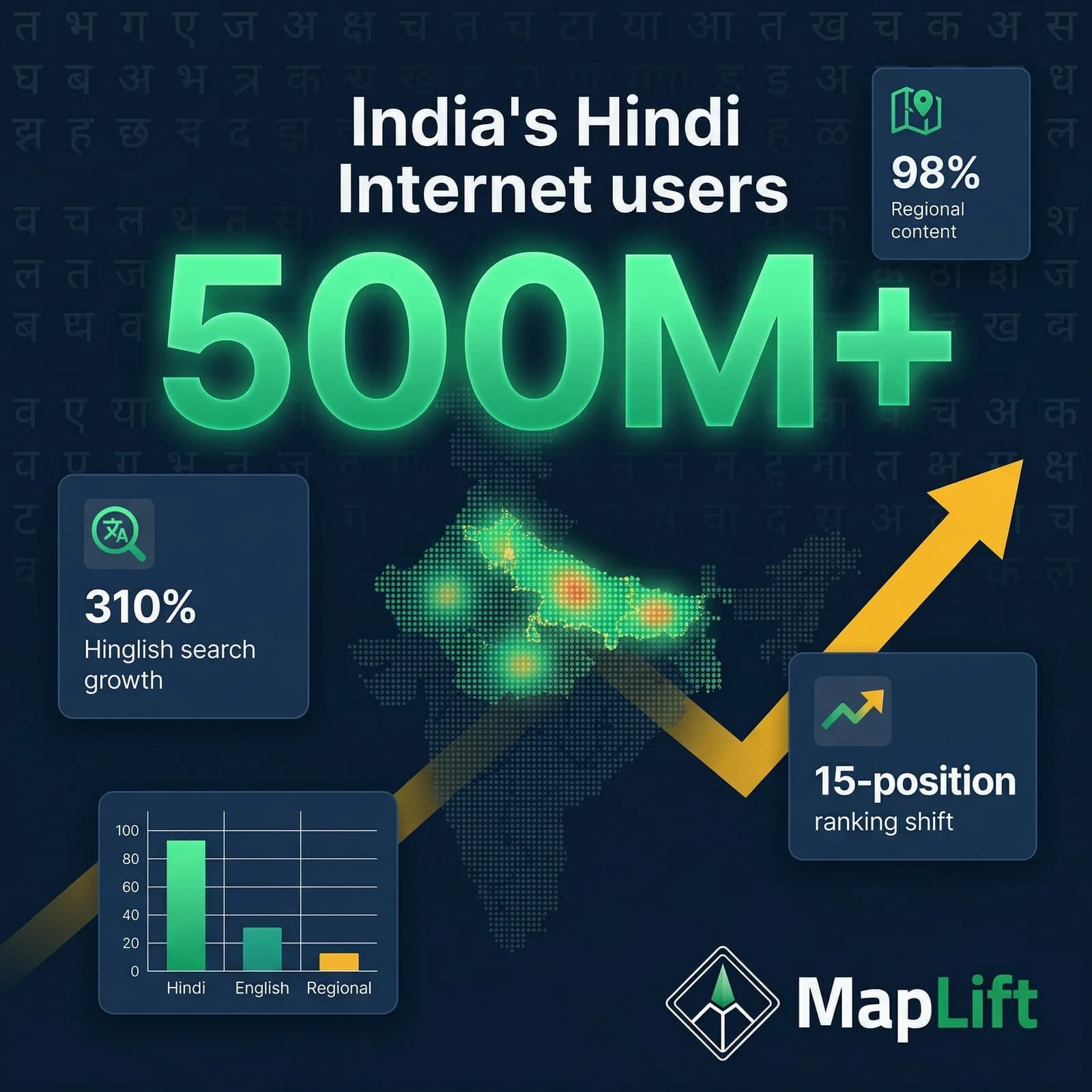500M+ Hindi internet users data visualization — India's Hindi Google reviews strategy opportunity