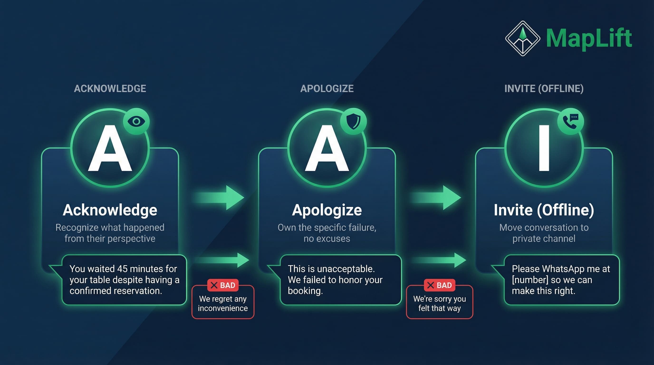 AAI Framework for responding to Google reviews: Acknowledge the feedback, Apologize if needed, Invite to continue conversation offline - proven to convert 70% of negative reviewers