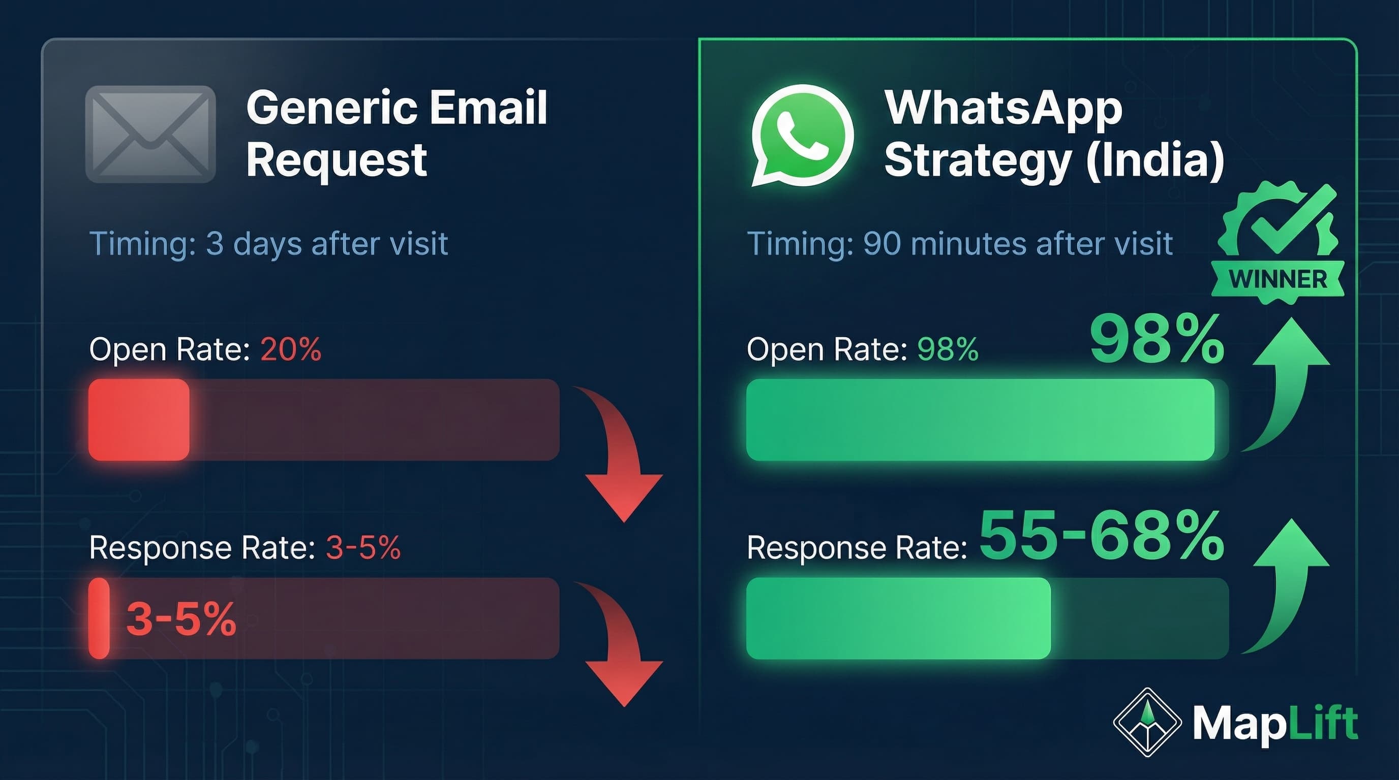 WhatsApp follow-up strategy for Google review responses: Send personalized message within 24 hours, include direct link to review update, track conversion rate of 45% positive outcomes