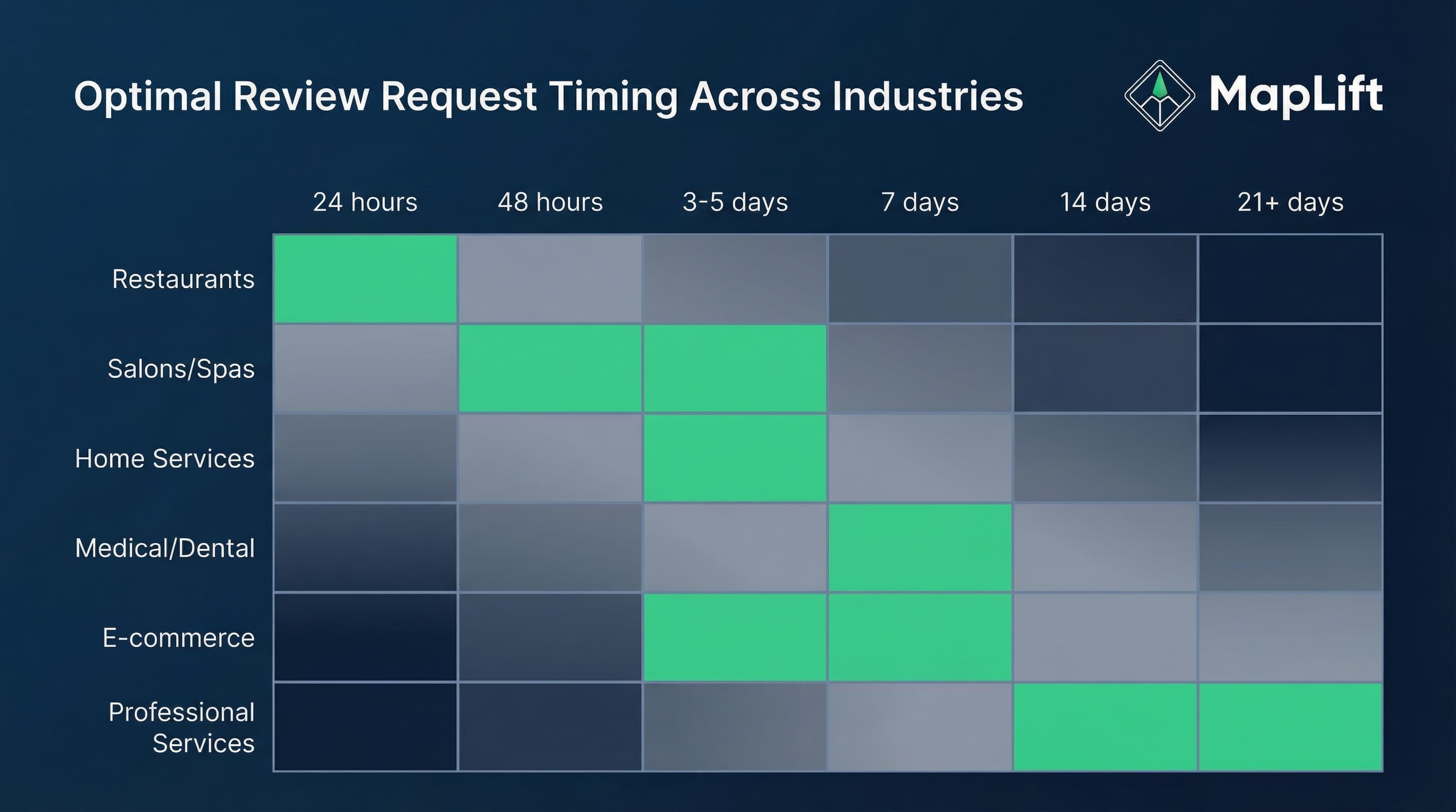 Industry review timing heatmap showing optimal review request times by business type - restaurants peak after dinner, healthcare after appointments