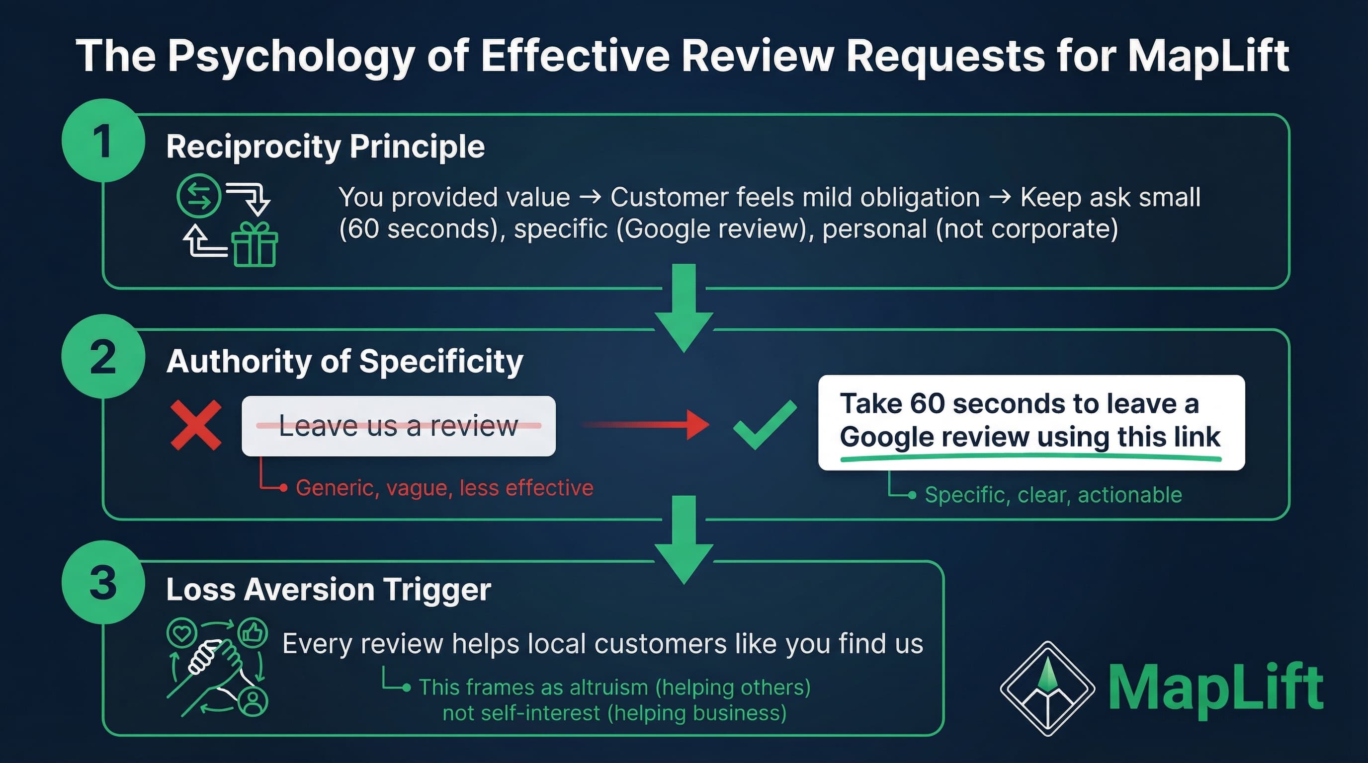 Review psychology framework showing consumer trust thresholds - 89% trust 4.5-4.9 star ratings over perfect 5.0 scores