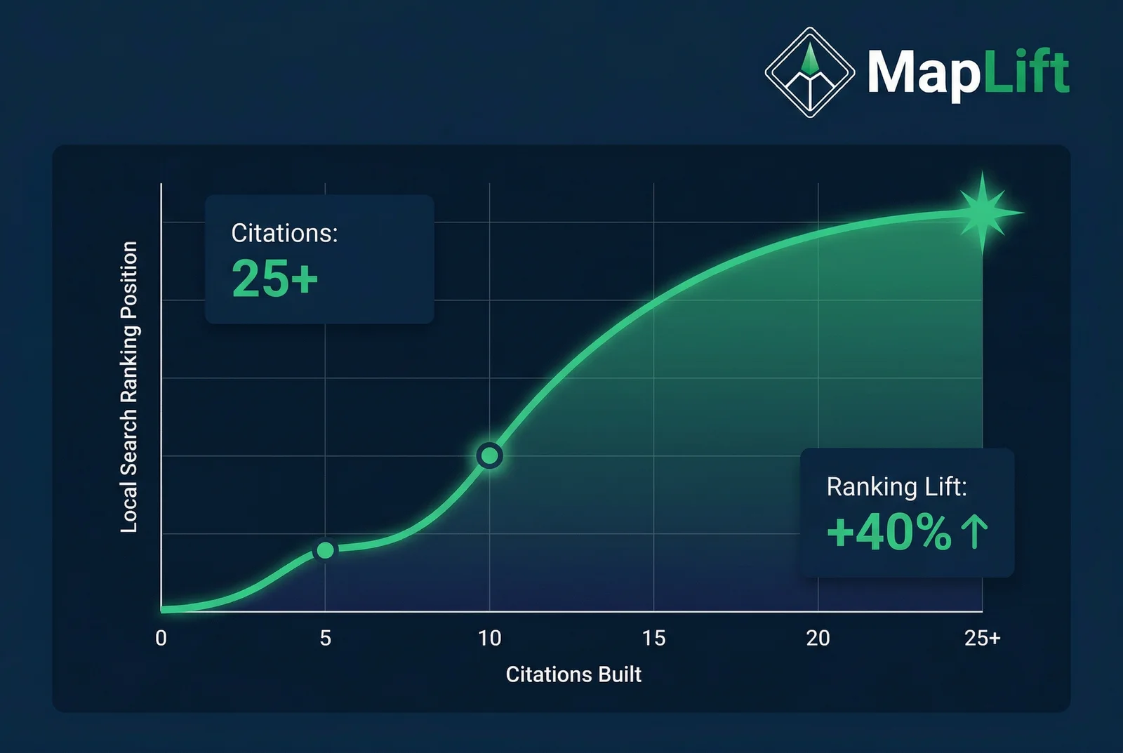 Data visualization showing citation quantity and consistency impact on local search ranking improvement — citation building India ROI curve