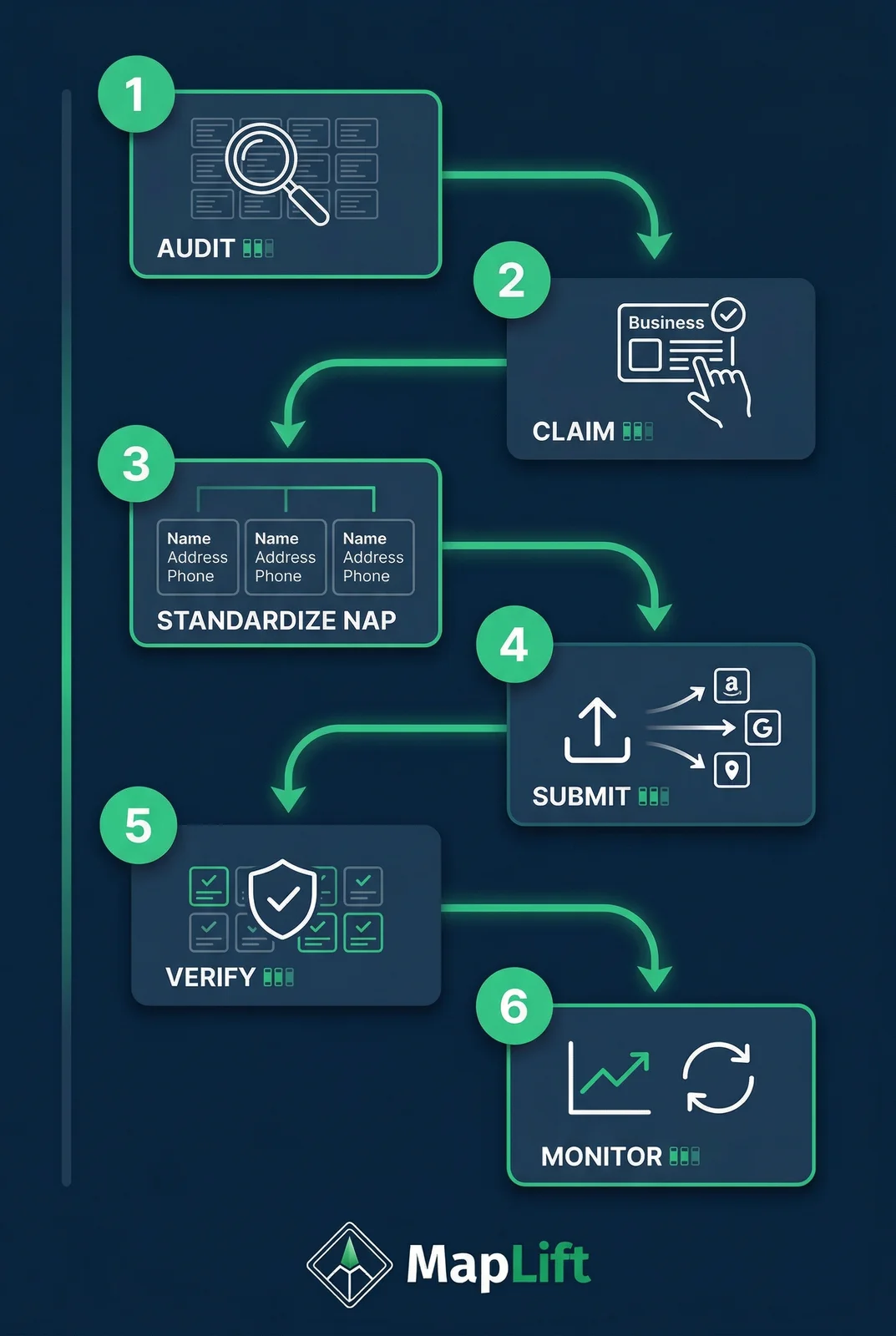 6-step citation submission workflow for local SEO in India — audit claim standardize NAP submit verify monitor