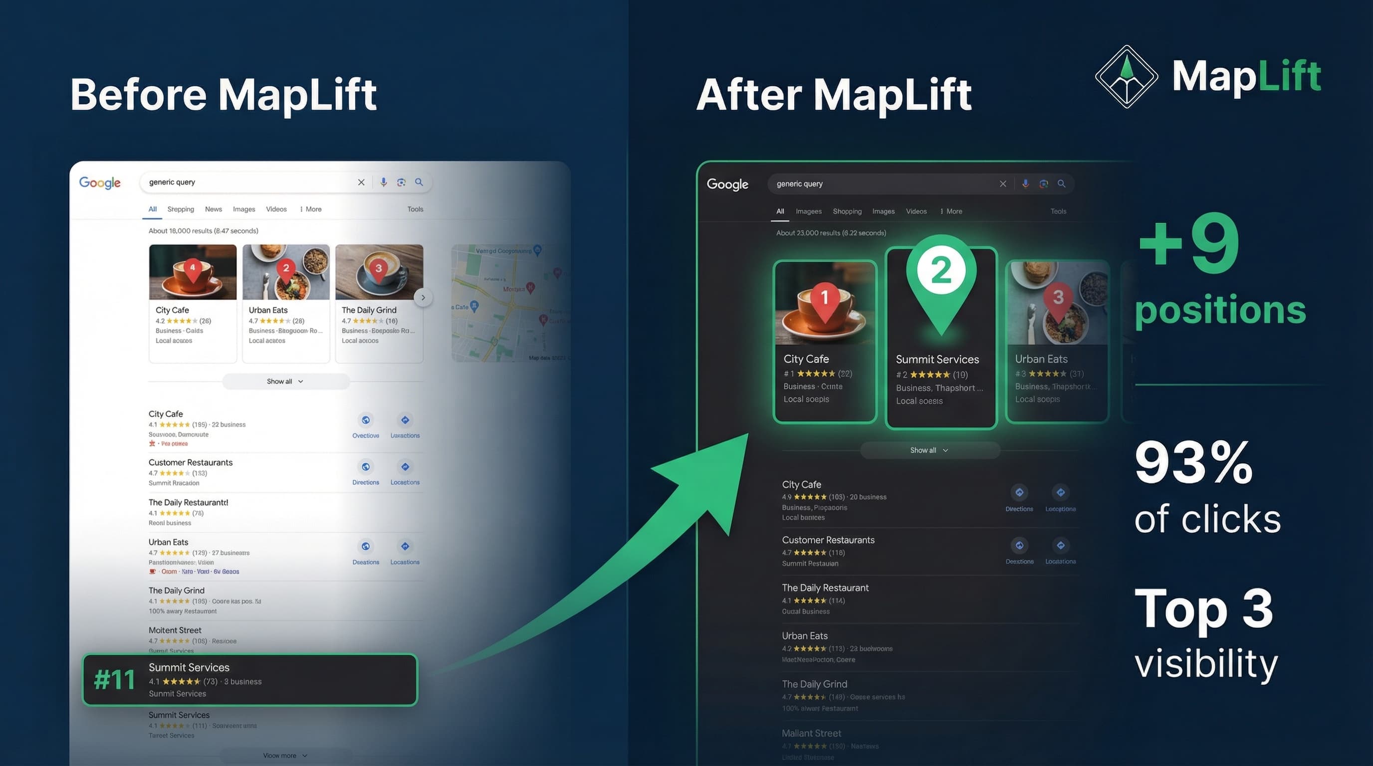 Local SEO ranking comparison showing active vs inactive Google Business Profiles - active profiles rank 3-5 positions higher on average