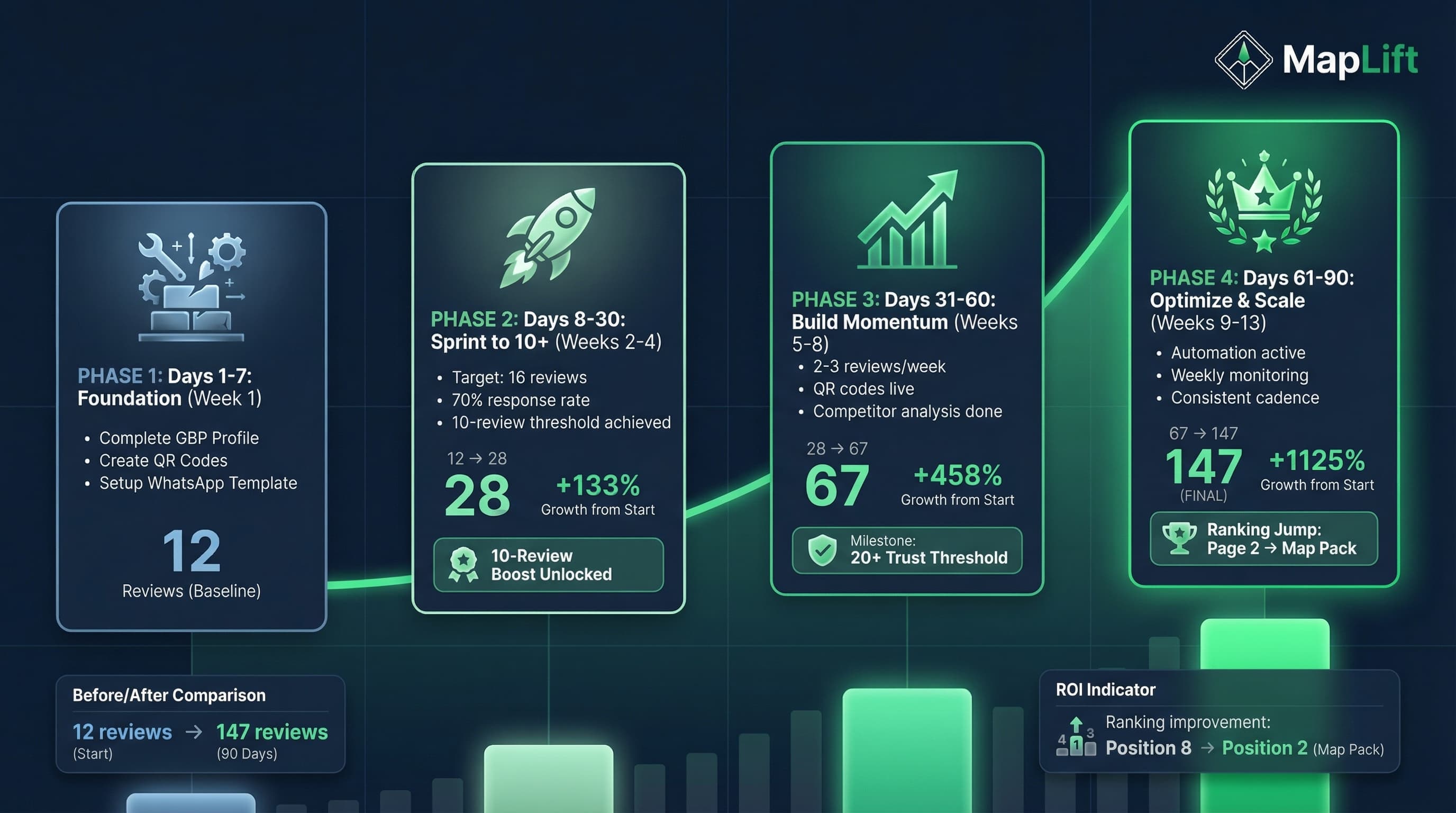 90-day negative review recovery timeline: Day 1-7 respond to all reviews, Day 8-30 implement response protocol, Day 31-90 track customer recovery and ROI