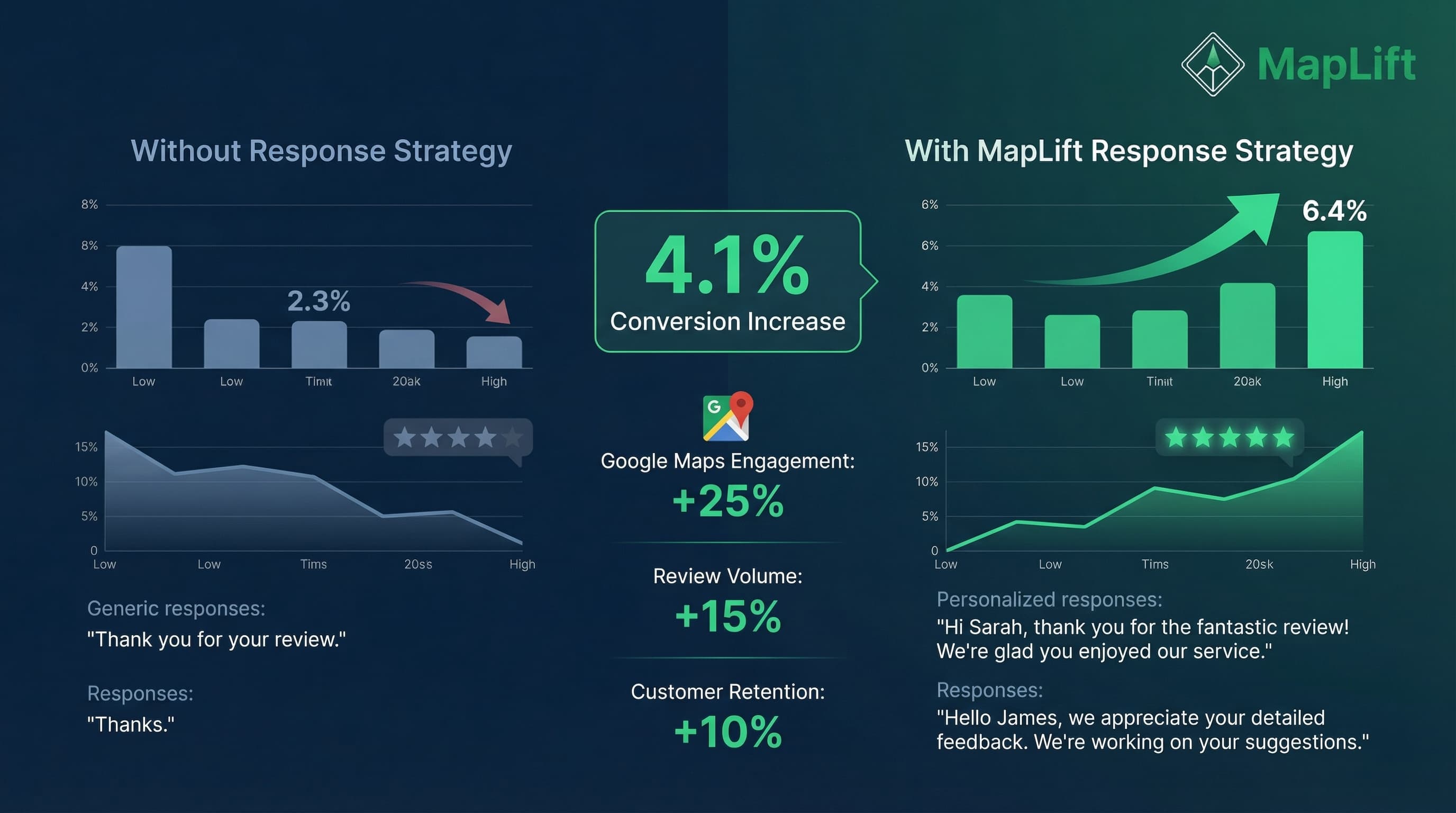 Impact of responding to negative Google reviews: 70% of customers will update their review after professional response, 94% bounce rate when reviews are ignored