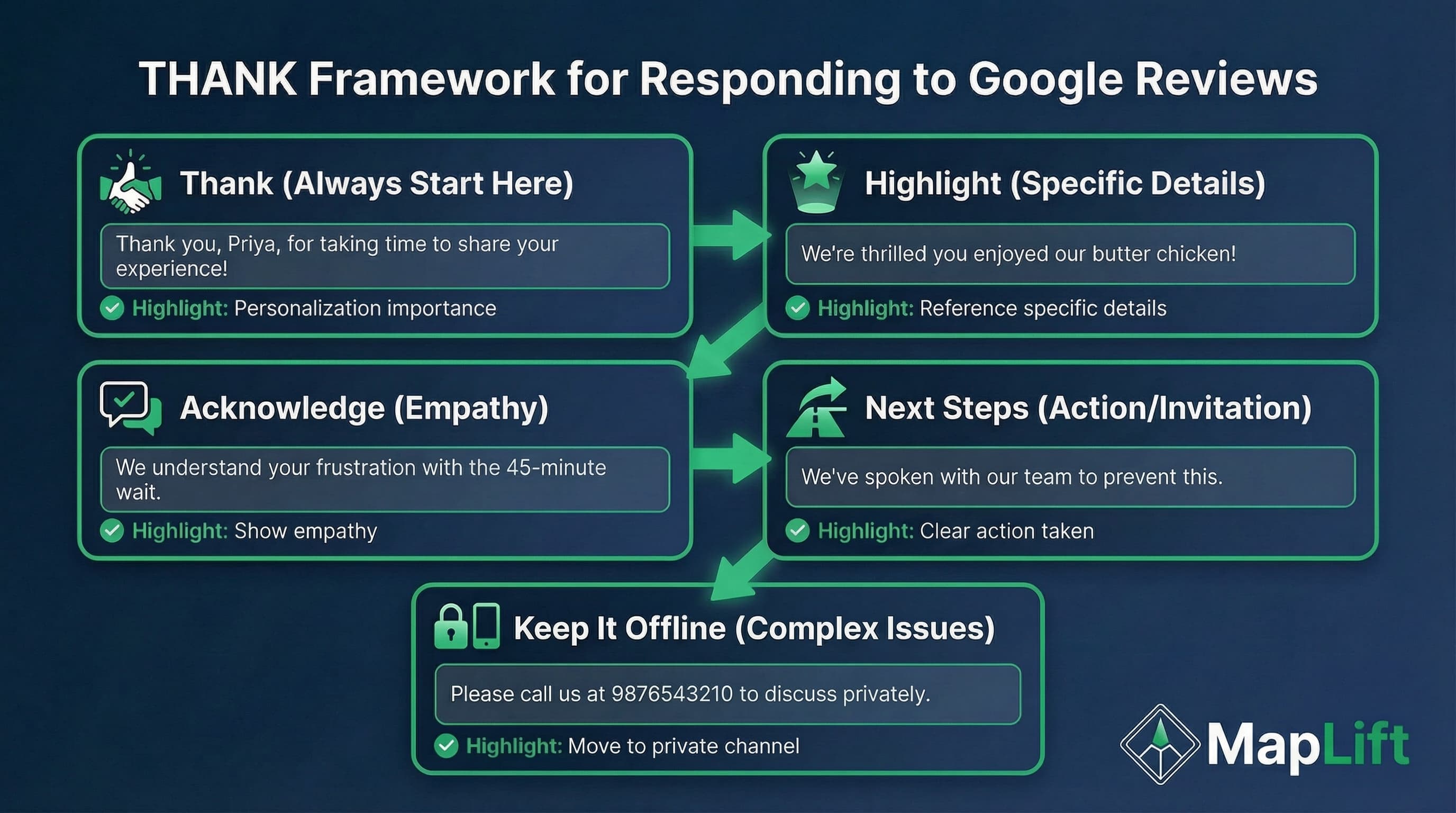 THANK framework for negative review responses: Thank, Highlight issue, Apologize, Note action taken, Keep door open - with real examples from Indian businesses