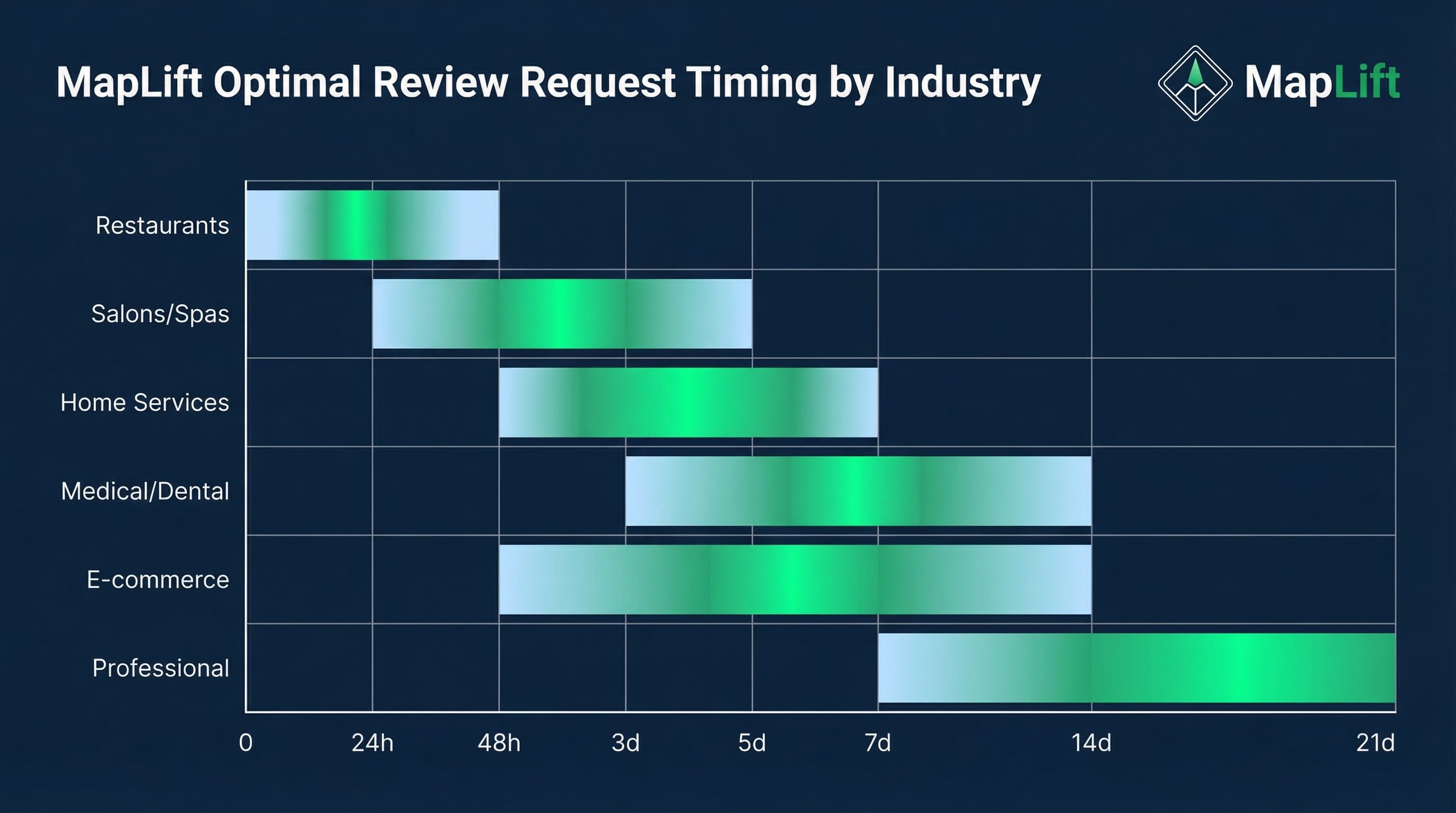 Industry timing heatmap showing optimal review request windows: Restaurants within 2 hours, Healthcare same day, Retail 24-48 hours, Services after project completion