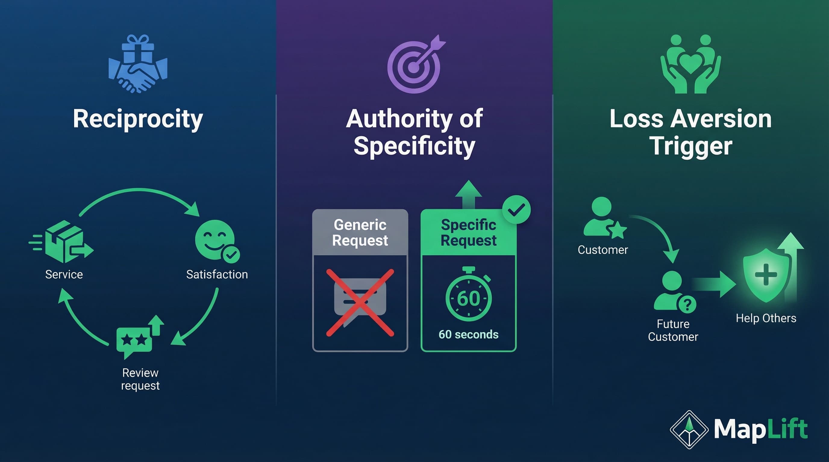 Review request psychology framework: Reciprocity principle, Social proof triggers, Timing psychology, Personalization impact showing 3x higher response rates