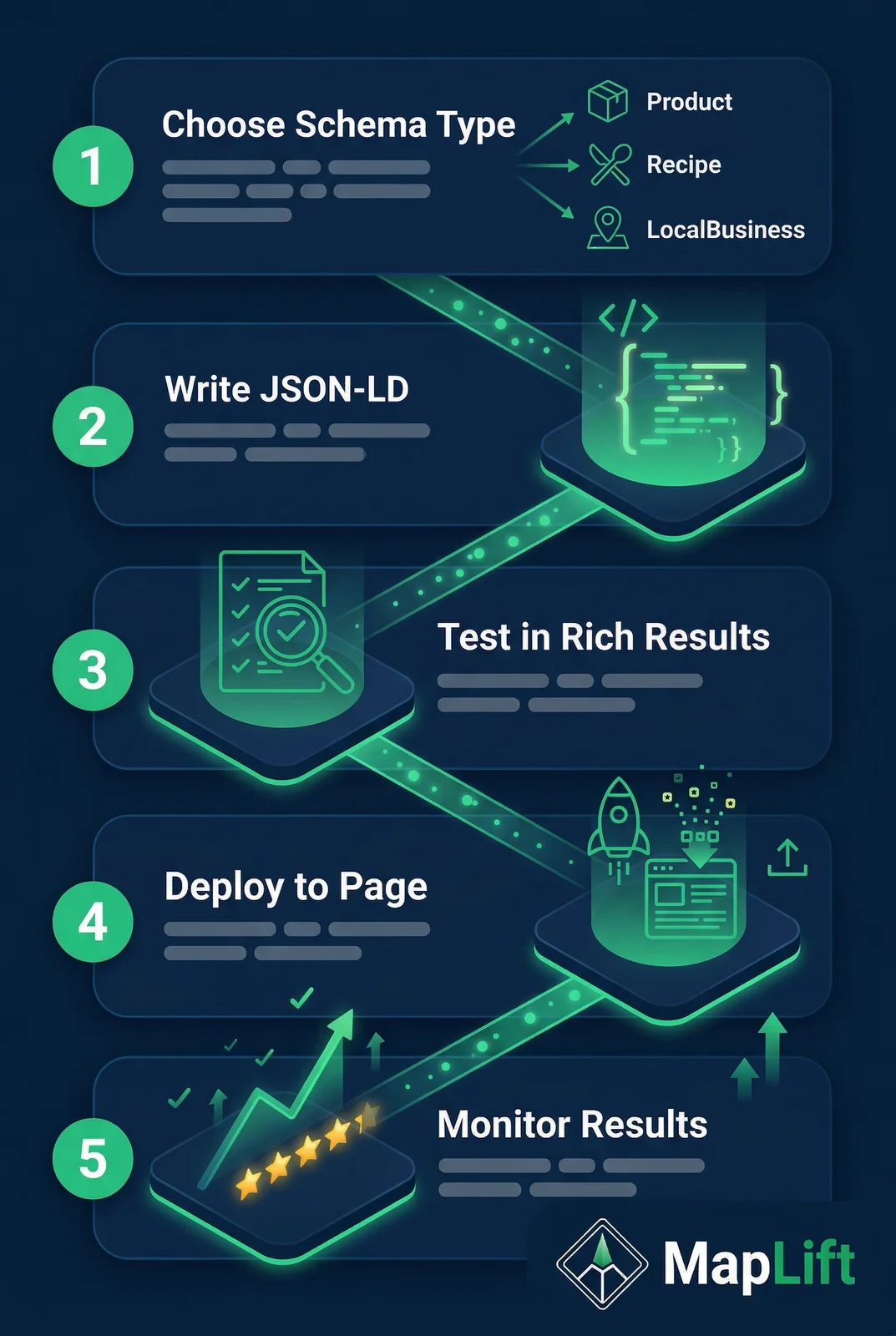 Step-by-step review schema markup implementation workflow: choose schema type, write JSON-LD, test, deploy, monitor