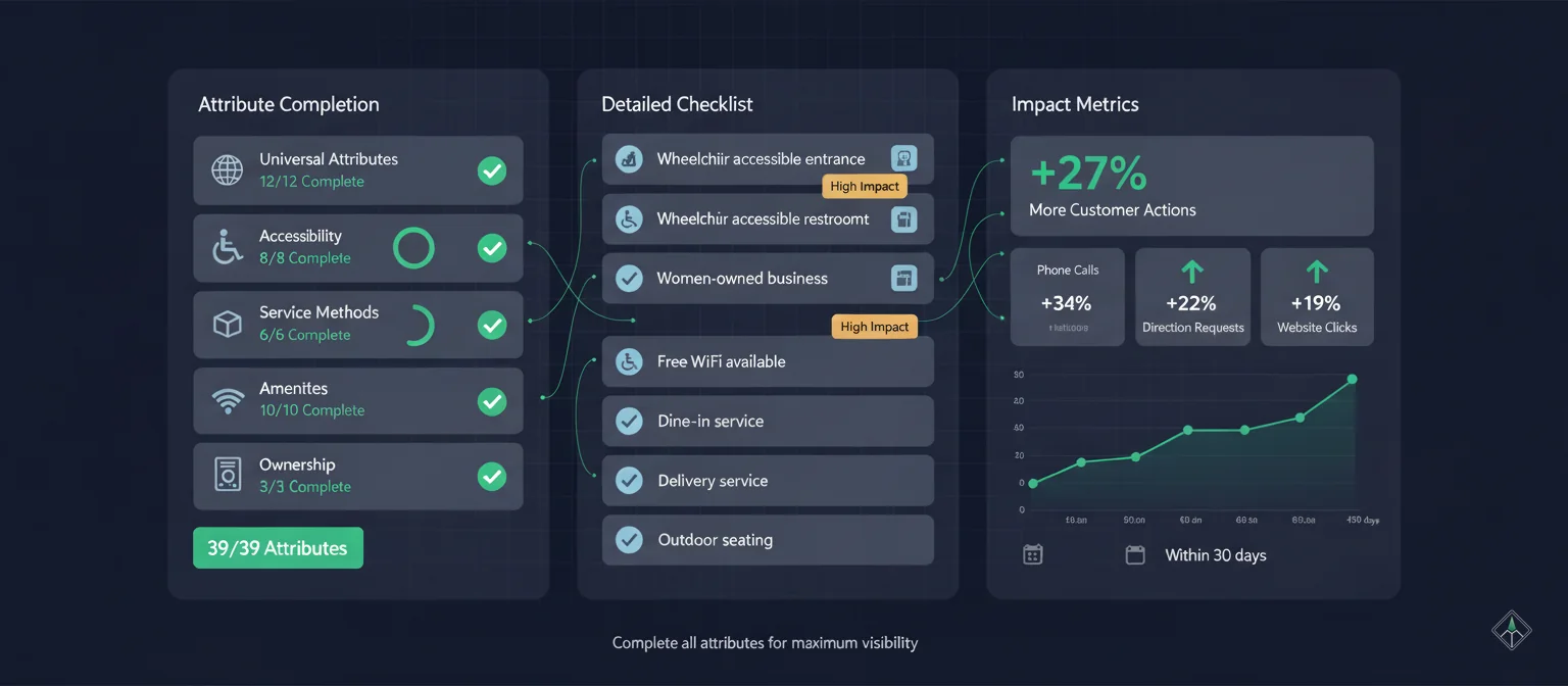Google Business Profile attribute completion interface showing ownership, accessibility, and service method options