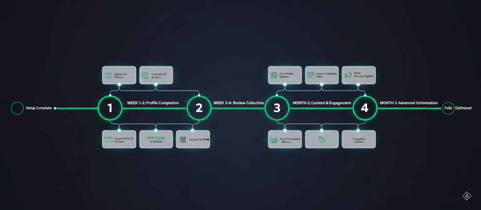 30-day action plan timeline for Google My Business optimization with weekly milestones