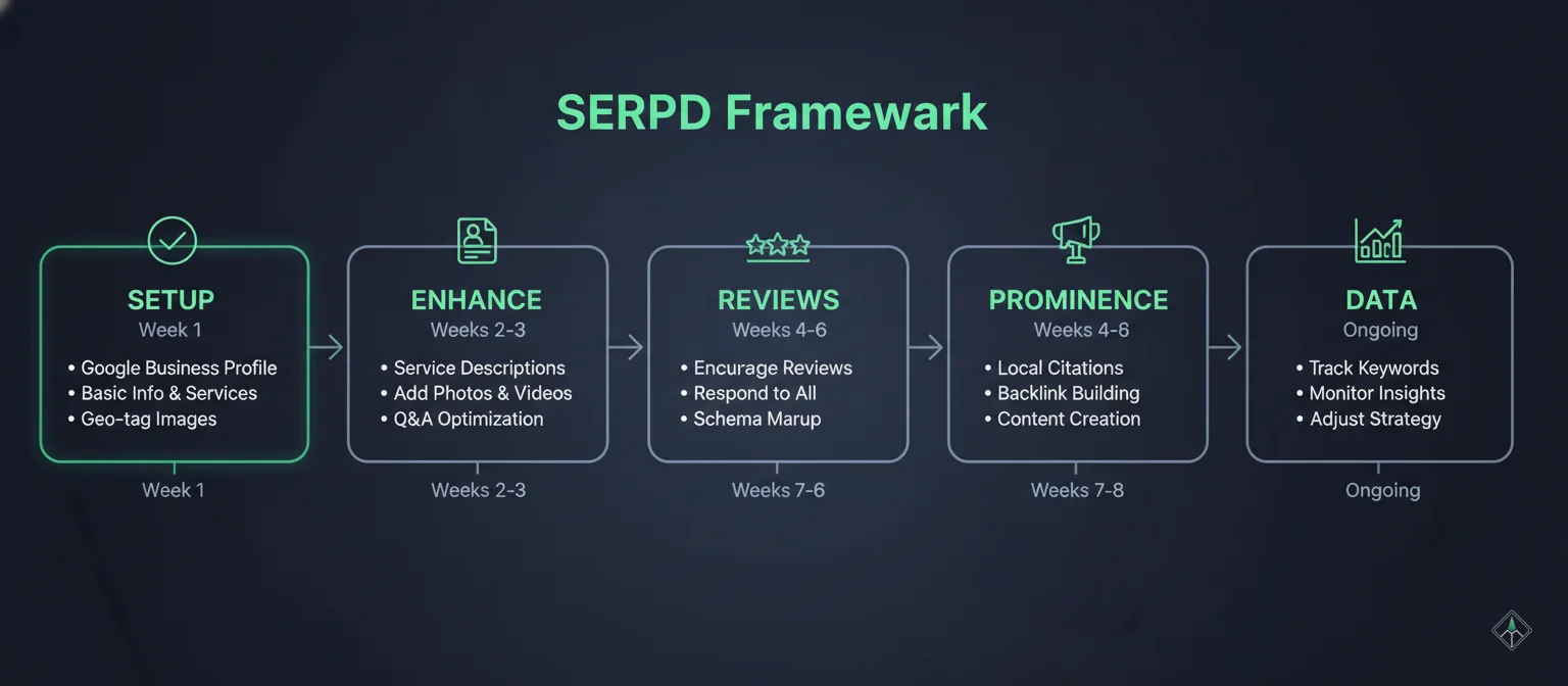 Google Maps SEO SERPD Framework - Search, Engage, Review, Promote, Dominate process