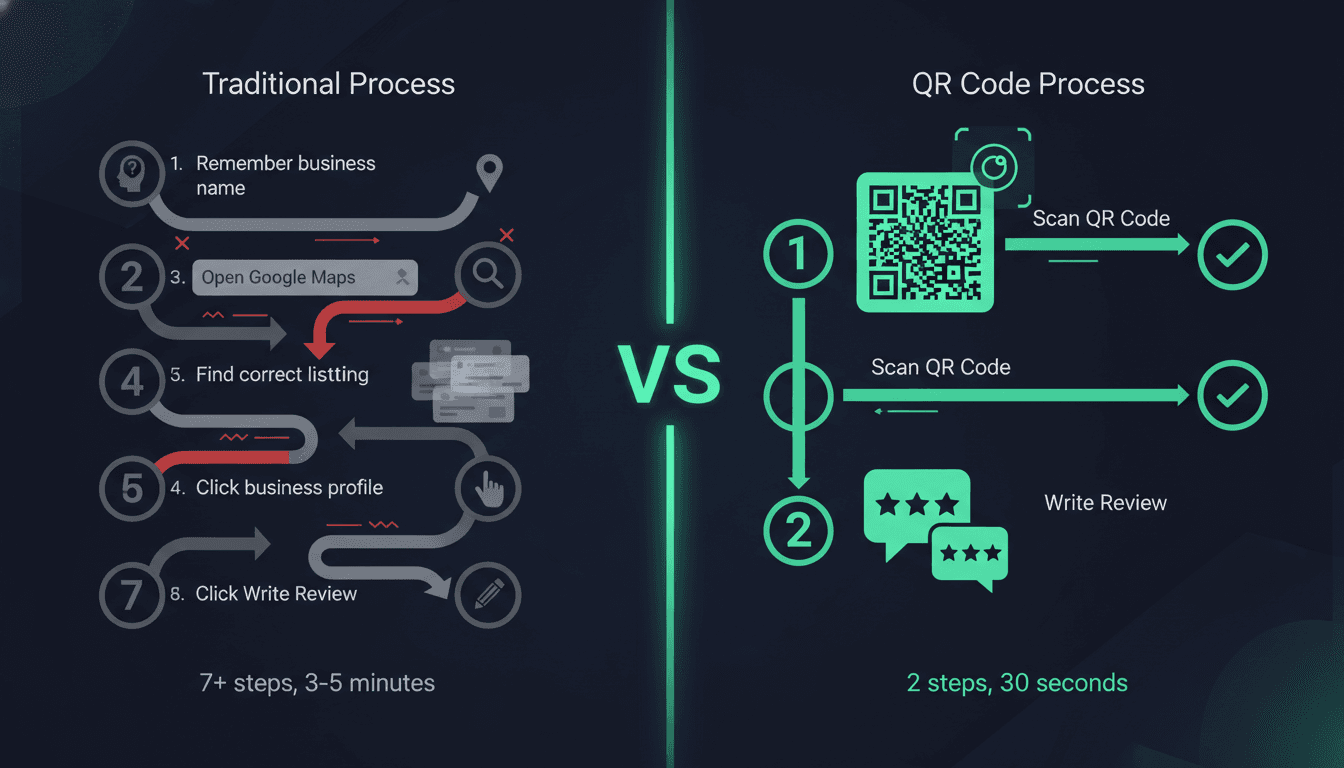 Comparison infographic showing traditional Google review process requires 7 steps while QR code process requires only 2 steps
