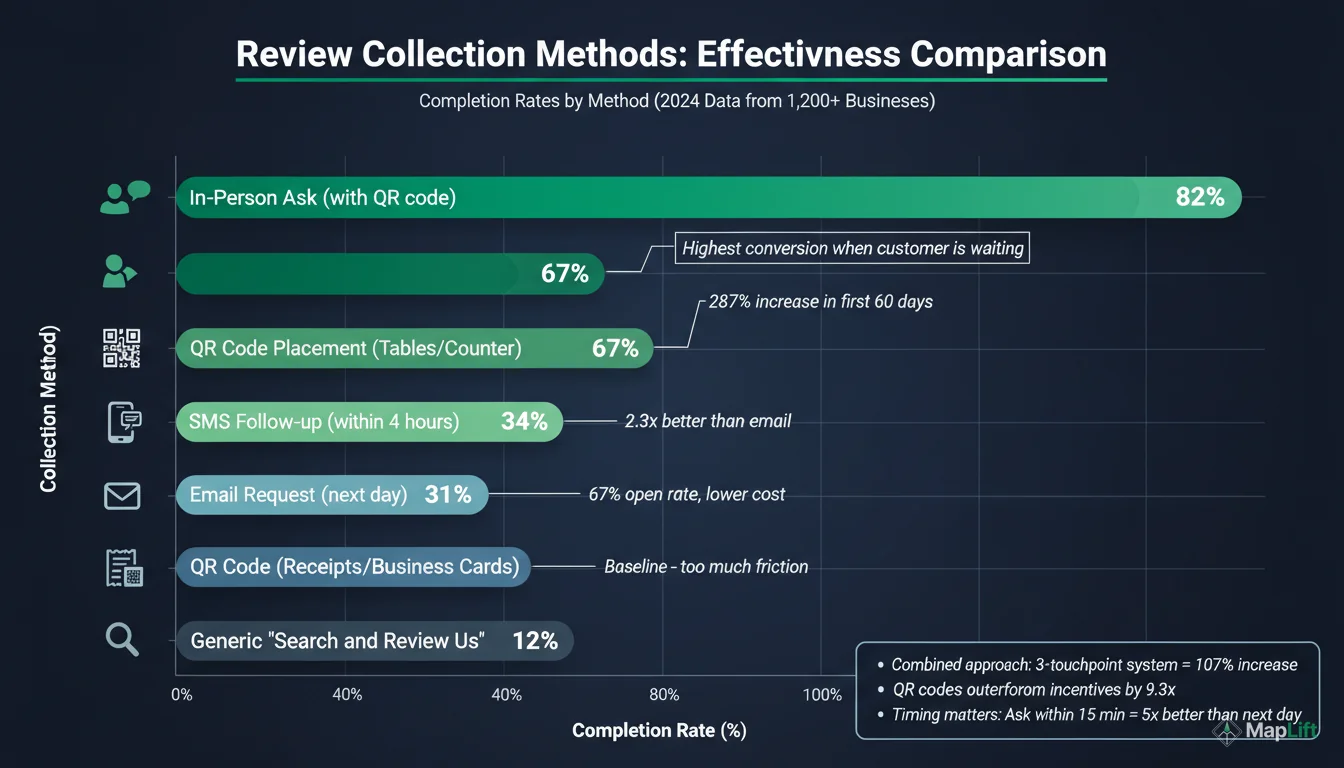 Review collection methods chart comparing effectiveness of QR codes, email, SMS, in-person, and automated requests