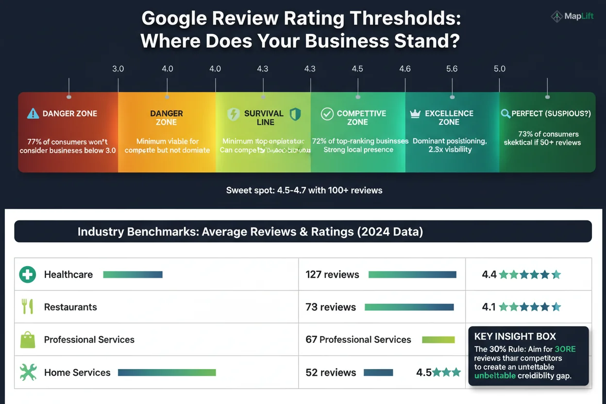 Industry benchmark comparison table showing average Google review counts and ratings by business type